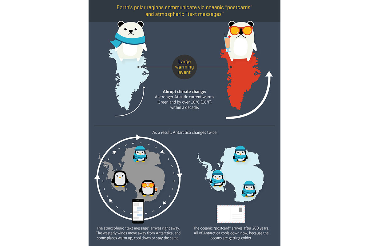 Diagram explaining the climatic connection between the North Atlantic and Antarctica