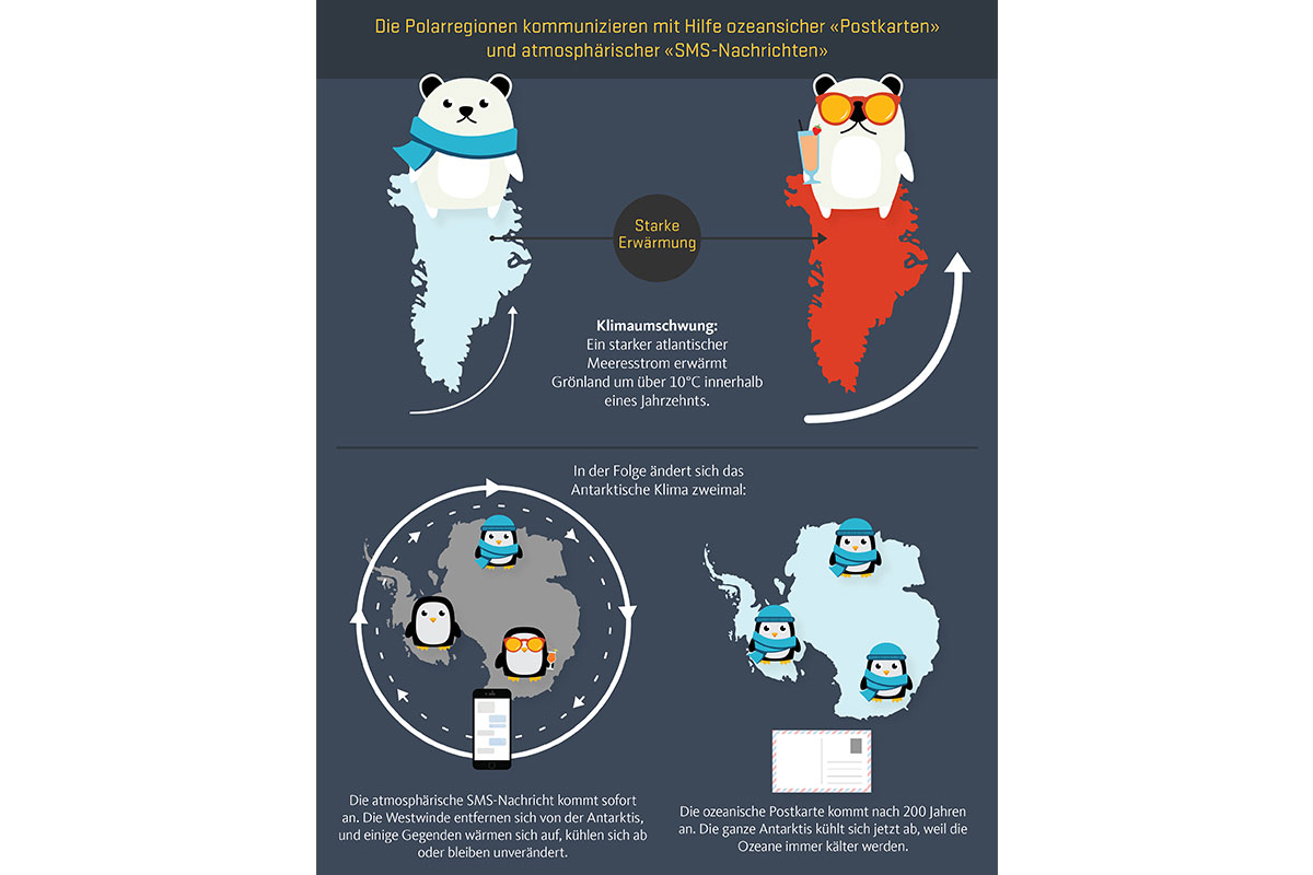 Diagram explaining the climatic connection between the North Atlantic and Antarctica